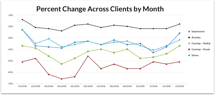Percent Change Across Clients by Month